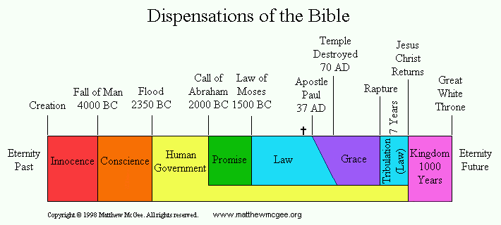 Biblical Dispensations Chart